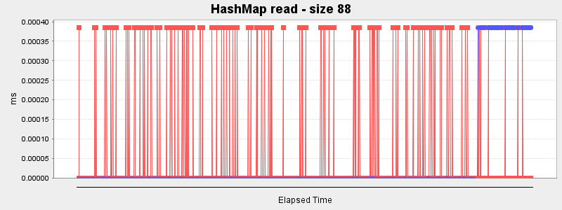 HashMap read - size 88